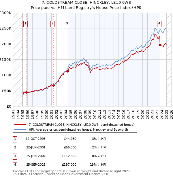 7, COLDSTREAM CLOSE, HINCKLEY, LE10 0WS: Price paid vs HM Land Registry's House Price Index