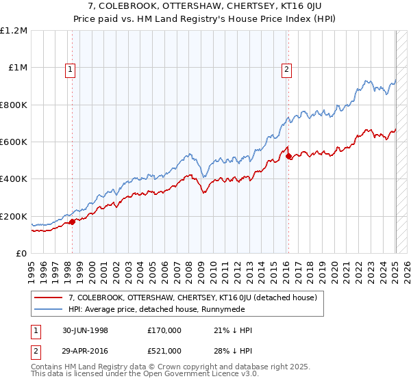 7, COLEBROOK, OTTERSHAW, CHERTSEY, KT16 0JU: Price paid vs HM Land Registry's House Price Index