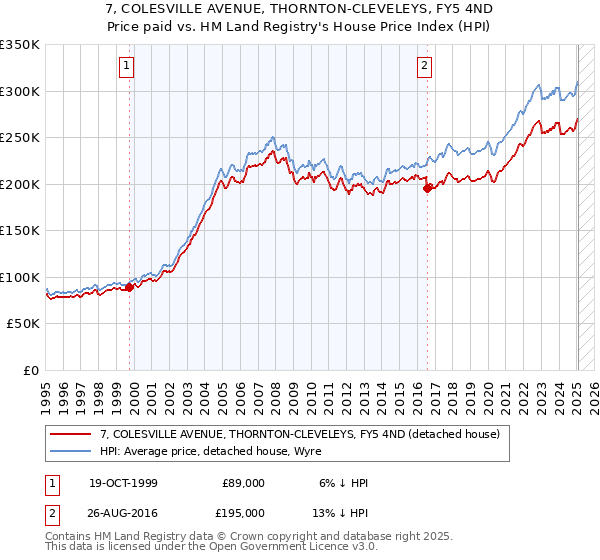 7, COLESVILLE AVENUE, THORNTON-CLEVELEYS, FY5 4ND: Price paid vs HM Land Registry's House Price Index