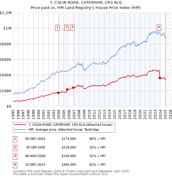 7, COLIN ROAD, CATERHAM, CR3 6LQ: Price paid vs HM Land Registry's House Price Index