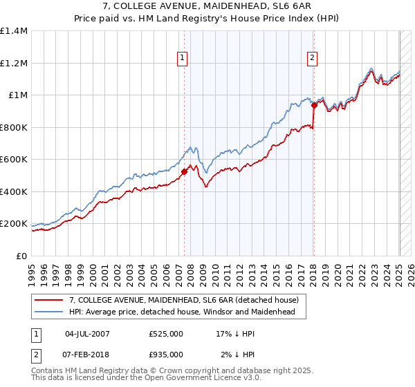 7, COLLEGE AVENUE, MAIDENHEAD, SL6 6AR: Price paid vs HM Land Registry's House Price Index