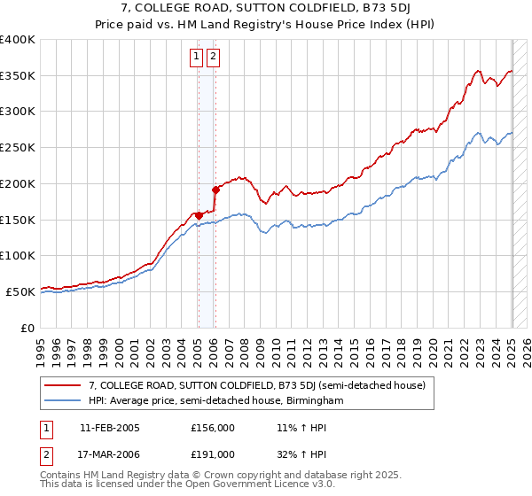 7, COLLEGE ROAD, SUTTON COLDFIELD, B73 5DJ: Price paid vs HM Land Registry's House Price Index