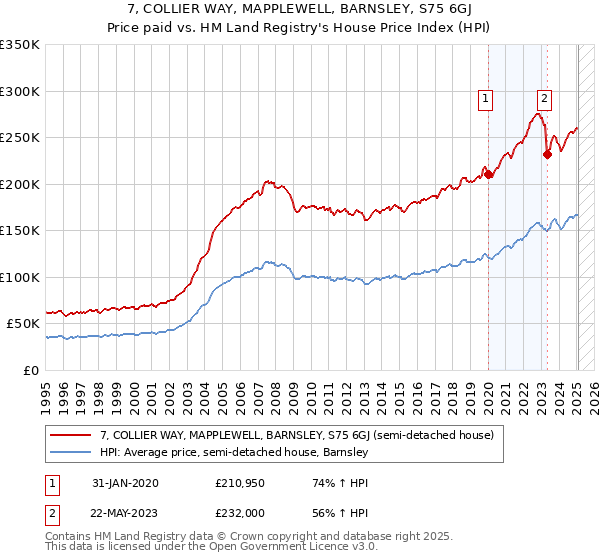 7, COLLIER WAY, MAPPLEWELL, BARNSLEY, S75 6GJ: Price paid vs HM Land Registry's House Price Index