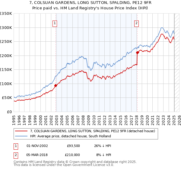 7, COLSUAN GARDENS, LONG SUTTON, SPALDING, PE12 9FR: Price paid vs HM Land Registry's House Price Index