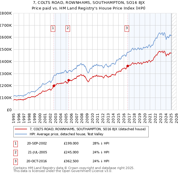 7, COLTS ROAD, ROWNHAMS, SOUTHAMPTON, SO16 8JX: Price paid vs HM Land Registry's House Price Index
