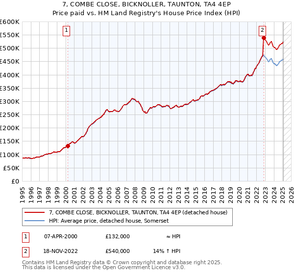 7, COMBE CLOSE, BICKNOLLER, TAUNTON, TA4 4EP: Price paid vs HM Land Registry's House Price Index