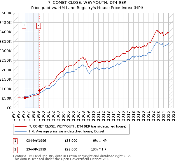 7, COMET CLOSE, WEYMOUTH, DT4 9ER: Price paid vs HM Land Registry's House Price Index