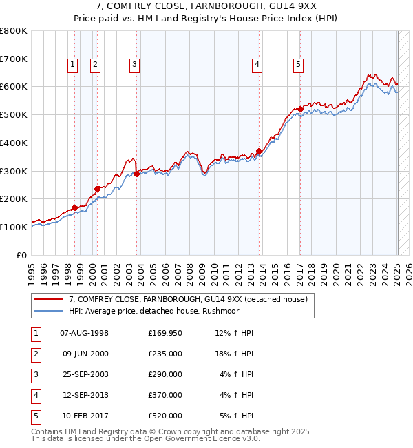 7, COMFREY CLOSE, FARNBOROUGH, GU14 9XX: Price paid vs HM Land Registry's House Price Index