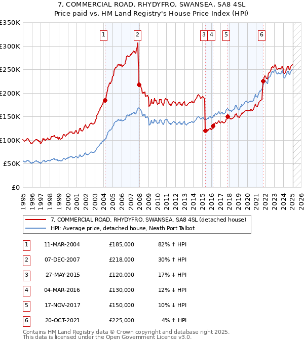7, COMMERCIAL ROAD, RHYDYFRO, SWANSEA, SA8 4SL: Price paid vs HM Land Registry's House Price Index