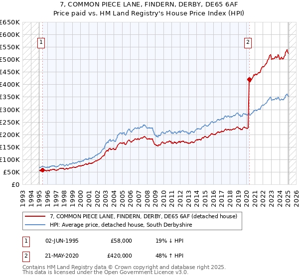 7, COMMON PIECE LANE, FINDERN, DERBY, DE65 6AF: Price paid vs HM Land Registry's House Price Index