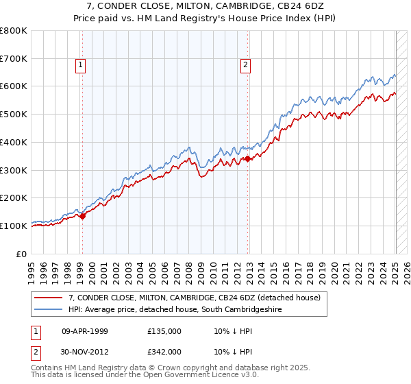 7, CONDER CLOSE, MILTON, CAMBRIDGE, CB24 6DZ: Price paid vs HM Land Registry's House Price Index