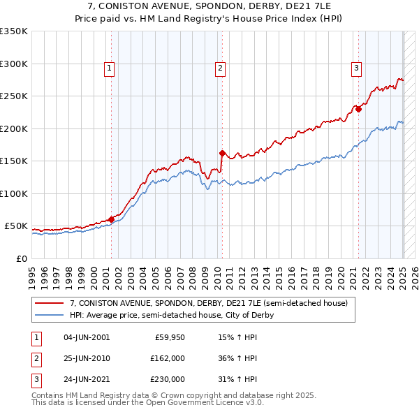 7, CONISTON AVENUE, SPONDON, DERBY, DE21 7LE: Price paid vs HM Land Registry's House Price Index