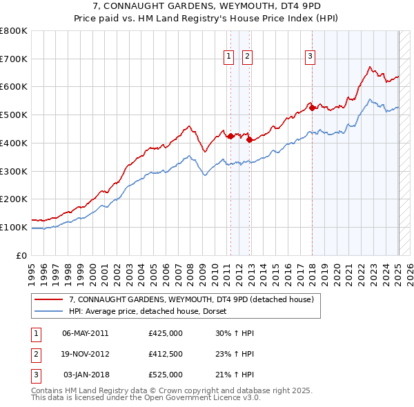 7, CONNAUGHT GARDENS, WEYMOUTH, DT4 9PD: Price paid vs HM Land Registry's House Price Index