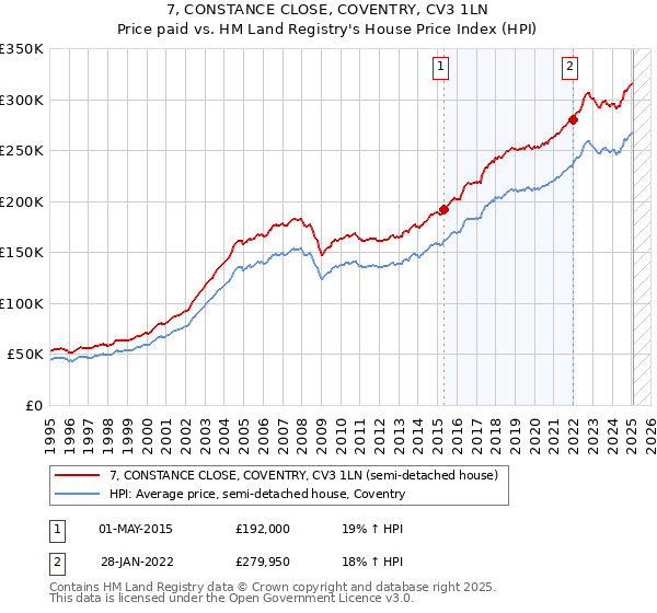 7, CONSTANCE CLOSE, COVENTRY, CV3 1LN: Price paid vs HM Land Registry's House Price Index