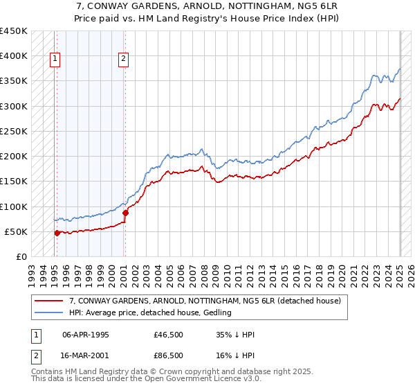 7, CONWAY GARDENS, ARNOLD, NOTTINGHAM, NG5 6LR: Price paid vs HM Land Registry's House Price Index