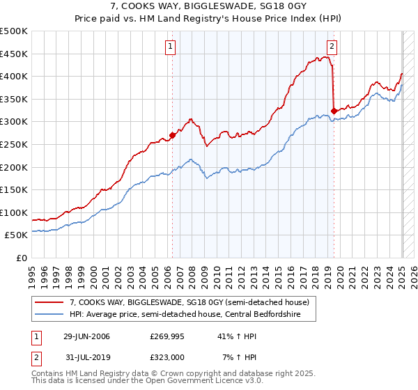 7, COOKS WAY, BIGGLESWADE, SG18 0GY: Price paid vs HM Land Registry's House Price Index
