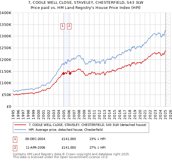 7, COOLE WELL CLOSE, STAVELEY, CHESTERFIELD, S43 3LW: Price paid vs HM Land Registry's House Price Index