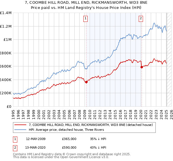 7, COOMBE HILL ROAD, MILL END, RICKMANSWORTH, WD3 8NE: Price paid vs HM Land Registry's House Price Index