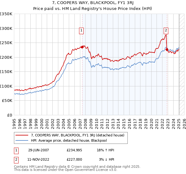 7, COOPERS WAY, BLACKPOOL, FY1 3RJ: Price paid vs HM Land Registry's House Price Index