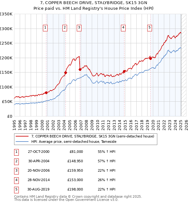 7, COPPER BEECH DRIVE, STALYBRIDGE, SK15 3GN: Price paid vs HM Land Registry's House Price Index