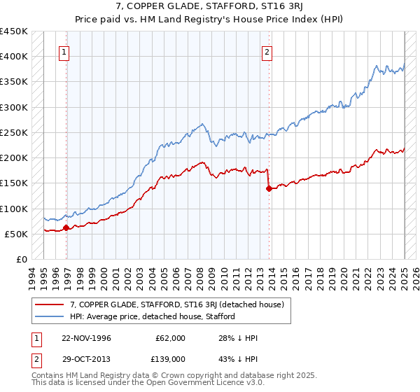 7, COPPER GLADE, STAFFORD, ST16 3RJ: Price paid vs HM Land Registry's House Price Index