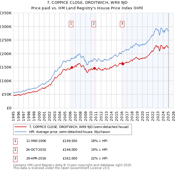 7, COPPICE CLOSE, DROITWICH, WR9 9JD: Price paid vs HM Land Registry's House Price Index