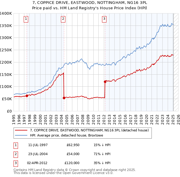 7, COPPICE DRIVE, EASTWOOD, NOTTINGHAM, NG16 3PL: Price paid vs HM Land Registry's House Price Index