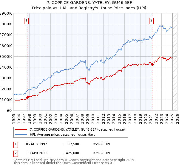 7, COPPICE GARDENS, YATELEY, GU46 6EF: Price paid vs HM Land Registry's House Price Index