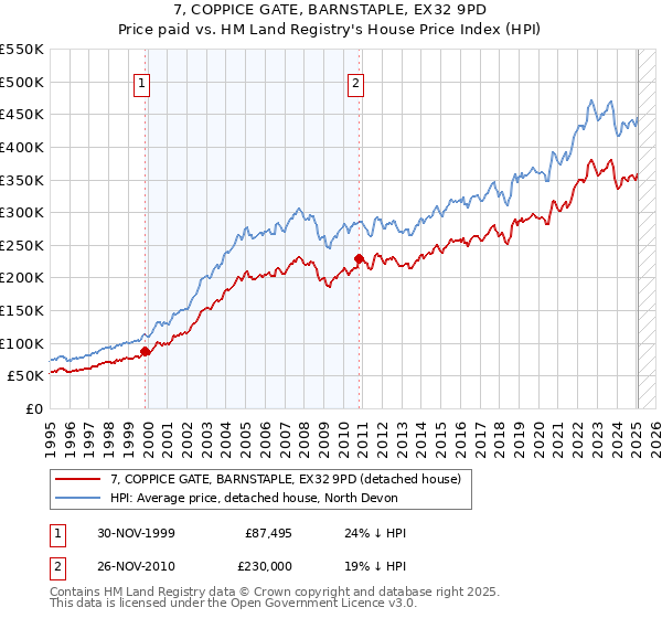 7, COPPICE GATE, BARNSTAPLE, EX32 9PD: Price paid vs HM Land Registry's House Price Index