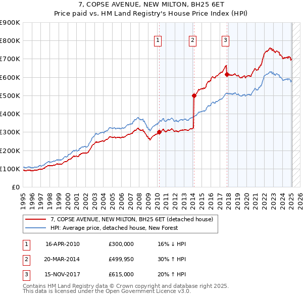 7, COPSE AVENUE, NEW MILTON, BH25 6ET: Price paid vs HM Land Registry's House Price Index