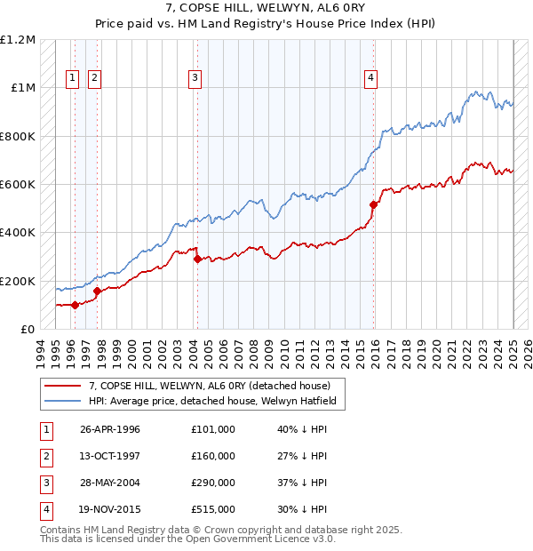 7, COPSE HILL, WELWYN, AL6 0RY: Price paid vs HM Land Registry's House Price Index