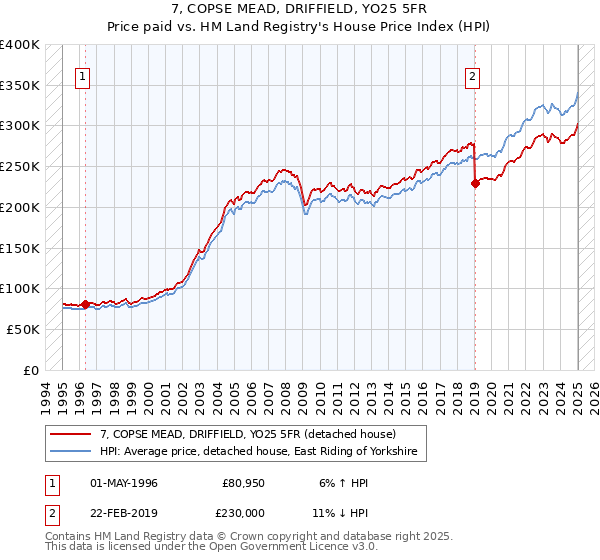 7, COPSE MEAD, DRIFFIELD, YO25 5FR: Price paid vs HM Land Registry's House Price Index
