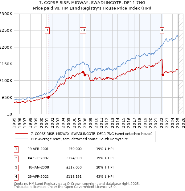 7, COPSE RISE, MIDWAY, SWADLINCOTE, DE11 7NG: Price paid vs HM Land Registry's House Price Index