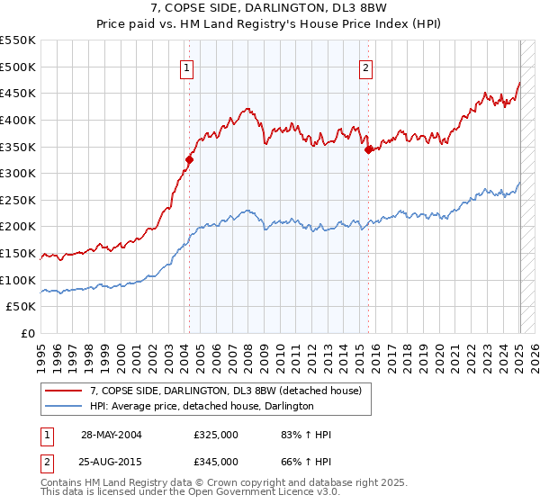 7, COPSE SIDE, DARLINGTON, DL3 8BW: Price paid vs HM Land Registry's House Price Index