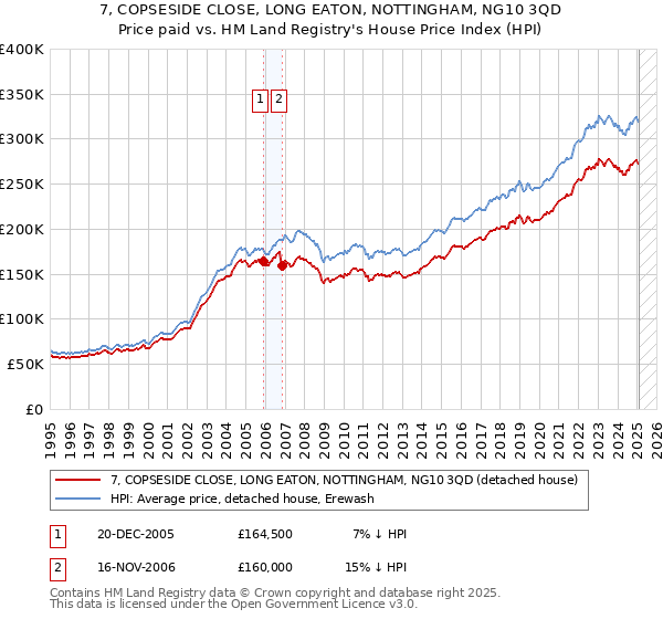 7, COPSESIDE CLOSE, LONG EATON, NOTTINGHAM, NG10 3QD: Price paid vs HM Land Registry's House Price Index
