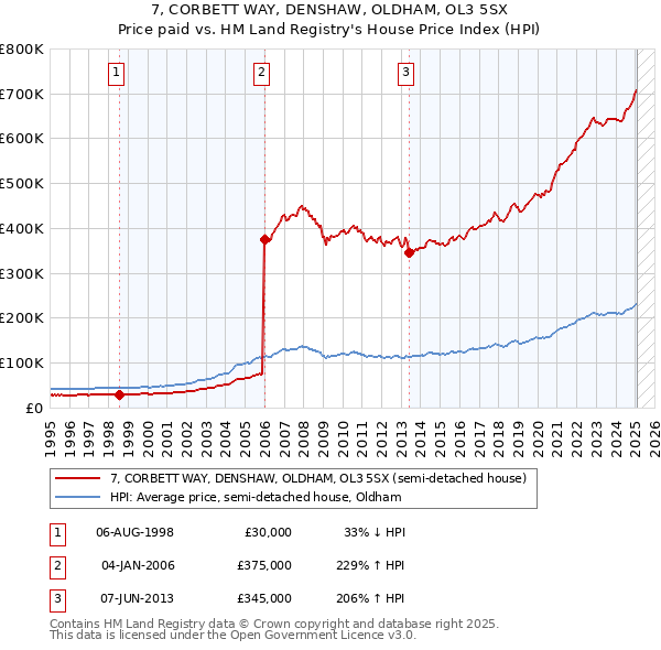 7, CORBETT WAY, DENSHAW, OLDHAM, OL3 5SX: Price paid vs HM Land Registry's House Price Index