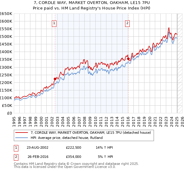 7, CORDLE WAY, MARKET OVERTON, OAKHAM, LE15 7PU: Price paid vs HM Land Registry's House Price Index