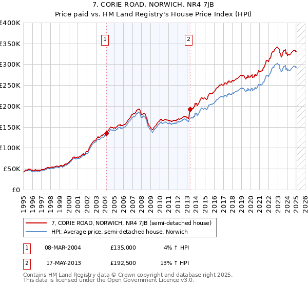 7, CORIE ROAD, NORWICH, NR4 7JB: Price paid vs HM Land Registry's House Price Index