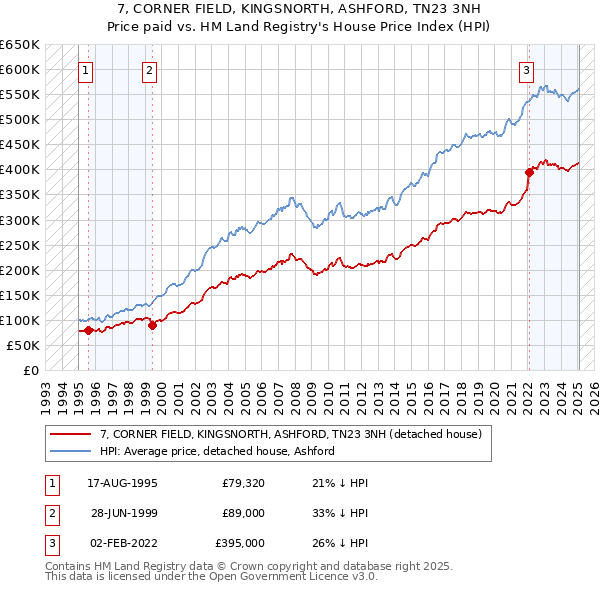 7, CORNER FIELD, KINGSNORTH, ASHFORD, TN23 3NH: Price paid vs HM Land Registry's House Price Index