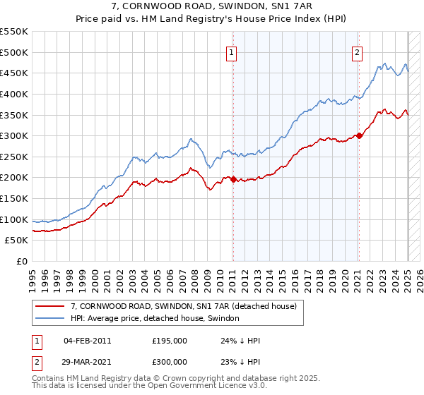7, CORNWOOD ROAD, SWINDON, SN1 7AR: Price paid vs HM Land Registry's House Price Index