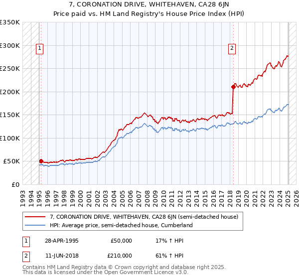 7, CORONATION DRIVE, WHITEHAVEN, CA28 6JN: Price paid vs HM Land Registry's House Price Index