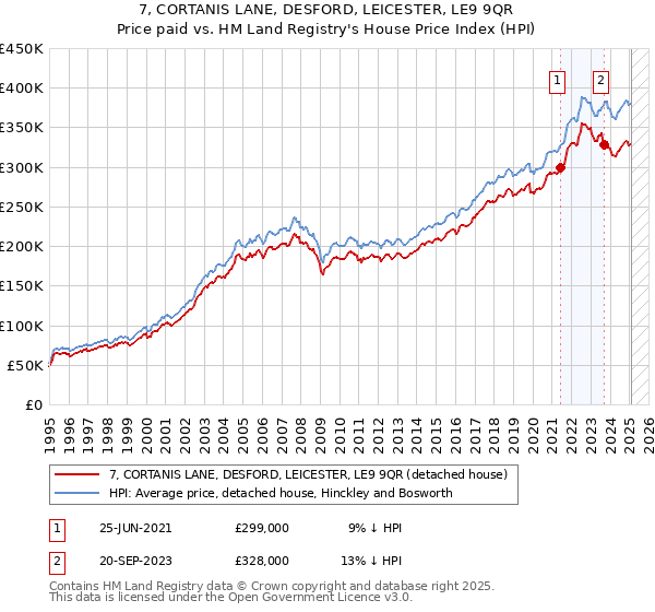 7, CORTANIS LANE, DESFORD, LEICESTER, LE9 9QR: Price paid vs HM Land Registry's House Price Index