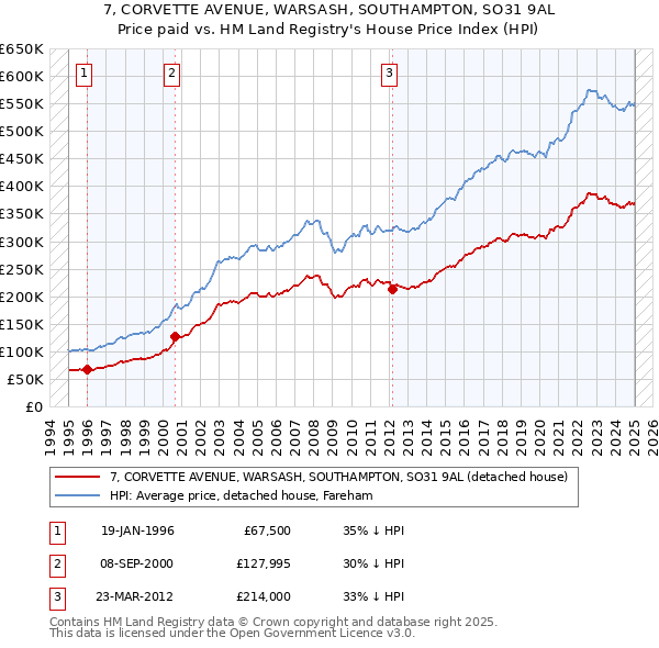 7, CORVETTE AVENUE, WARSASH, SOUTHAMPTON, SO31 9AL: Price paid vs HM Land Registry's House Price Index