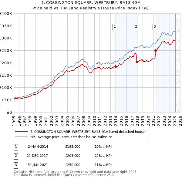 7, COSSINGTON SQUARE, WESTBURY, BA13 4GA: Price paid vs HM Land Registry's House Price Index