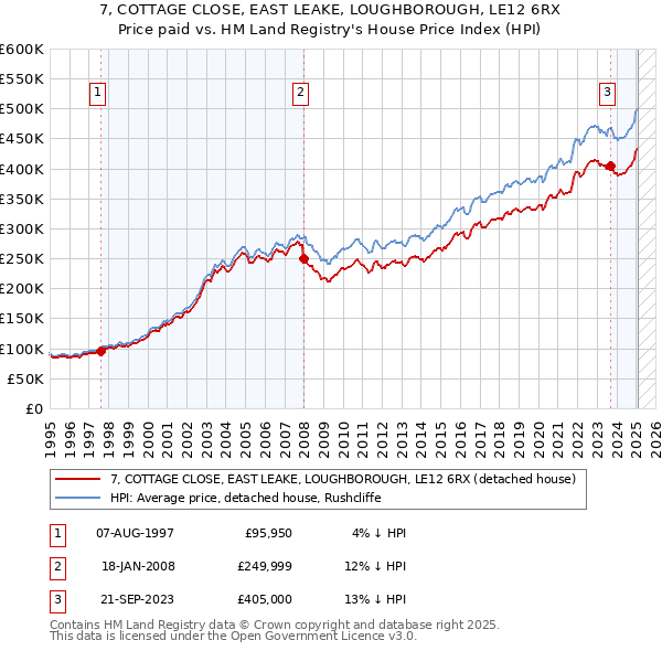 7, COTTAGE CLOSE, EAST LEAKE, LOUGHBOROUGH, LE12 6RX: Price paid vs HM Land Registry's House Price Index