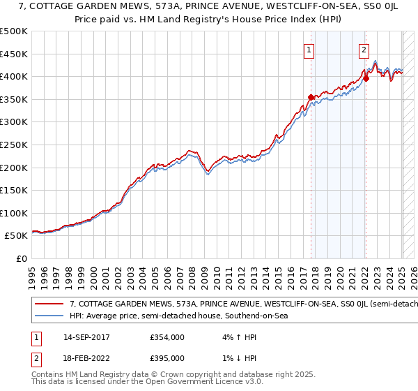 7, COTTAGE GARDEN MEWS, 573A, PRINCE AVENUE, WESTCLIFF-ON-SEA, SS0 0JL: Price paid vs HM Land Registry's House Price Index