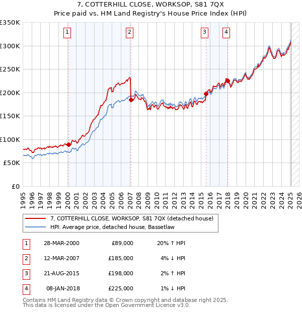 7, COTTERHILL CLOSE, WORKSOP, S81 7QX: Price paid vs HM Land Registry's House Price Index