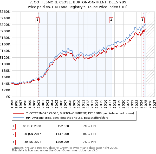 7, COTTESMORE CLOSE, BURTON-ON-TRENT, DE15 9BS: Price paid vs HM Land Registry's House Price Index