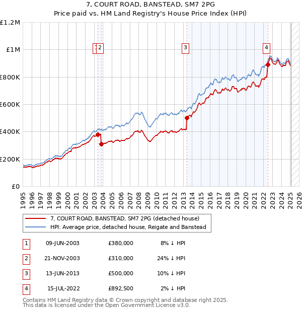 7, COURT ROAD, BANSTEAD, SM7 2PG: Price paid vs HM Land Registry's House Price Index