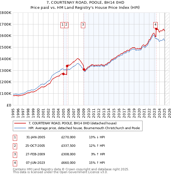 7, COURTENAY ROAD, POOLE, BH14 0HD: Price paid vs HM Land Registry's House Price Index